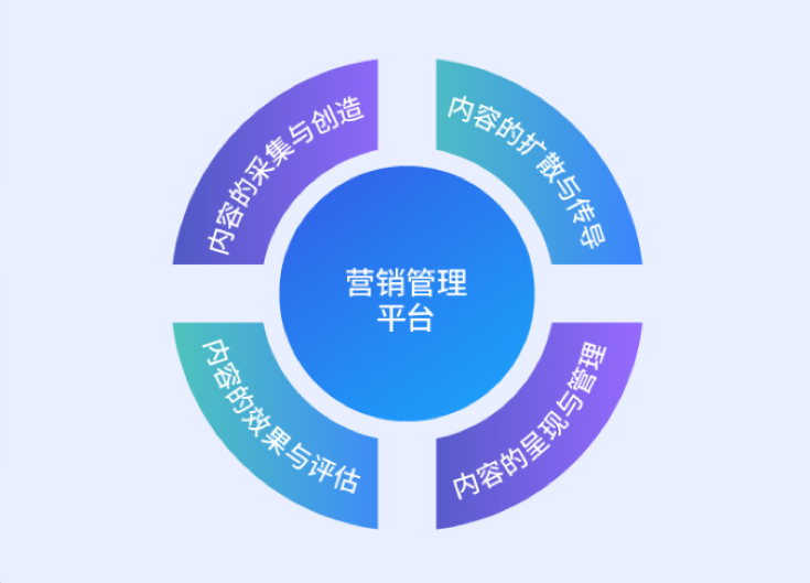 “极度时期”南宫NG28动力数字化内容营销治理平台诠释服务之路！