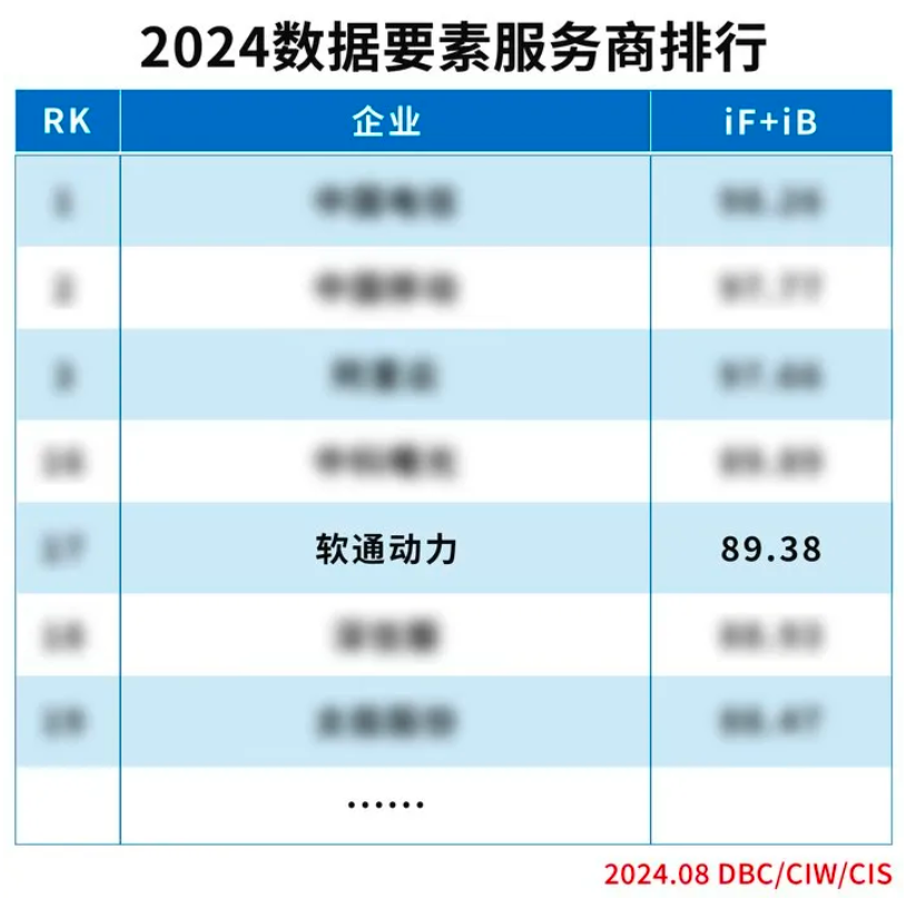 实力上榜 | 南宫NG28动力入选“2024数据身分服务商排杏妆榜单